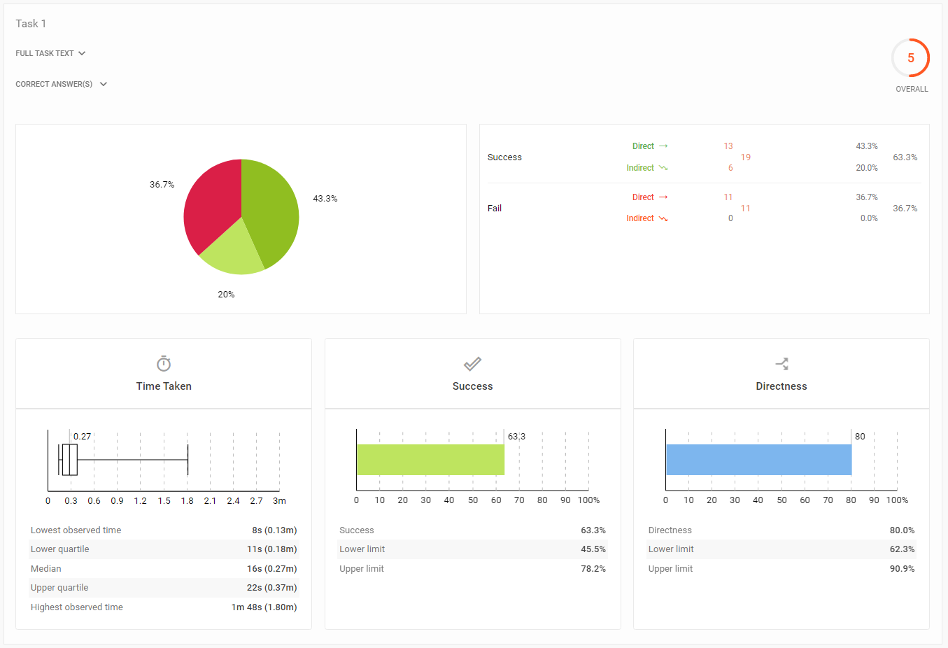 Analyze the results