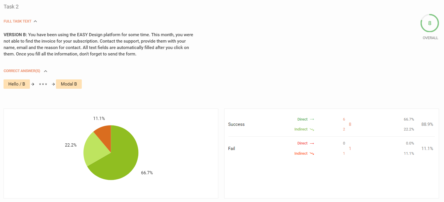 Task score