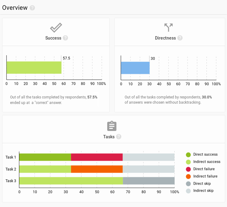 Success, directness, and task overview
