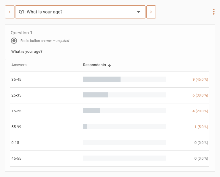 Questionnaire results