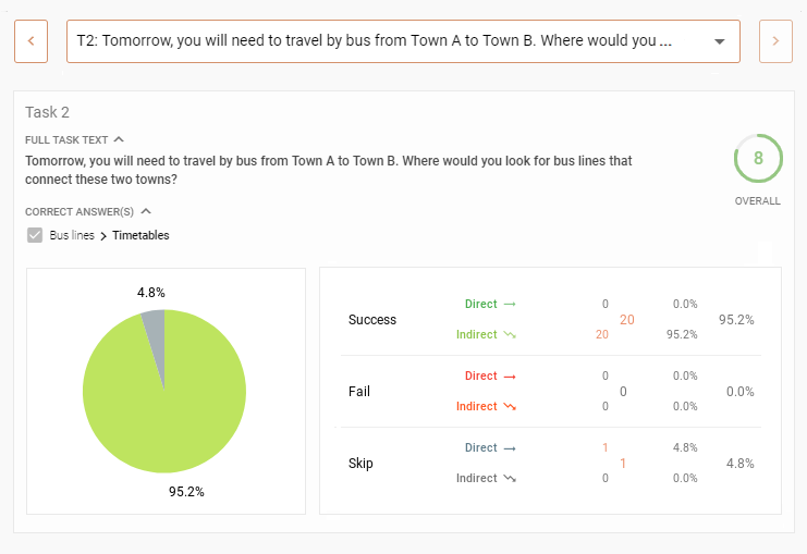 Task score