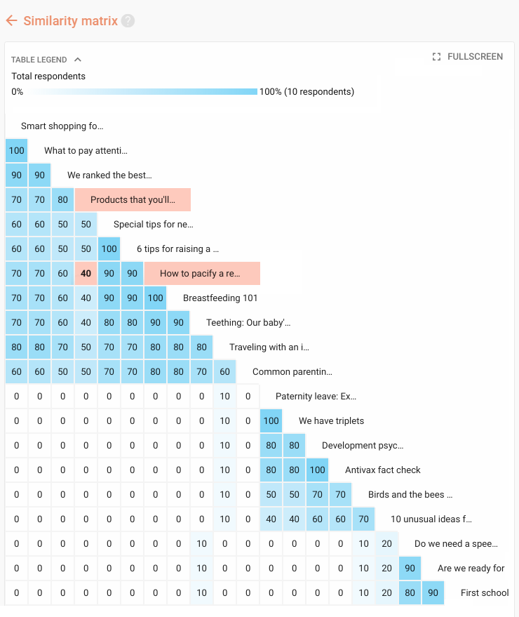 Similarity matrix