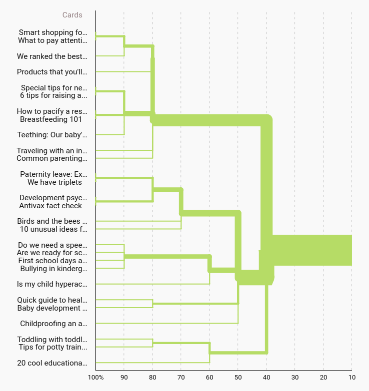 BMM Dendrogram