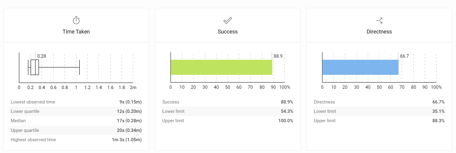 Time Taken, Success and Directness