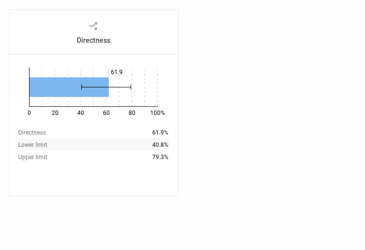 Interpreting directness