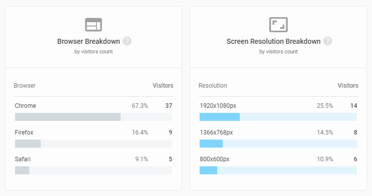 Browser and resolution breakdown
